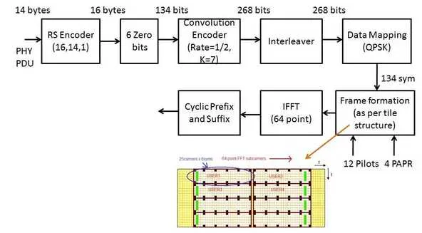 LDACS1 physical layer