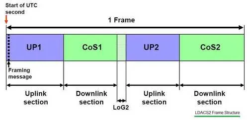 LDACS2 Frame Structure for Aeronautical Communication