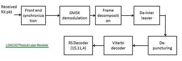 LDACS2 physical layer receiver