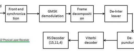 LDACS2 Physical Layer Overview