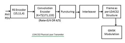 LDACS2 physical layer