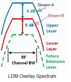 LDM vs TDM vs FDM: A Detailed Comparison of Multiplexing Techniques