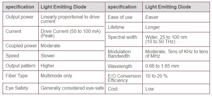 LED Features or LED specifications