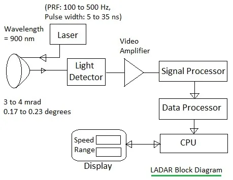 LiDAR vs RADAR: A Detailed Comparison