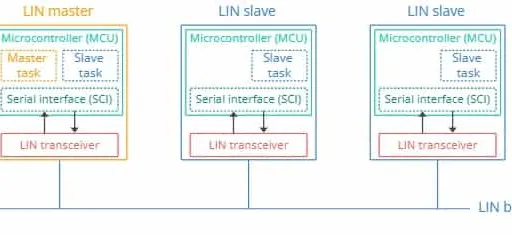 Difference between CAN Transceiver vs LIN Transceiver