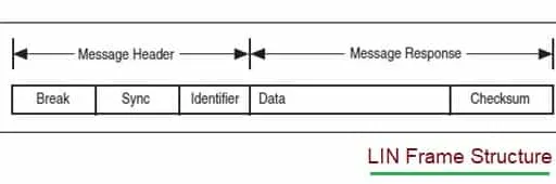 LIN Bus Frame Analysis & LIN Packet Data Logger Tool