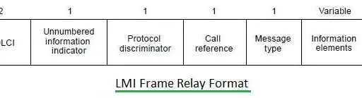 Frame Relay Tutorial: Architecture, Frame, and Header