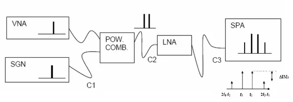RF LNA Measurements: Gain, Noise Figure, and S-Parameters