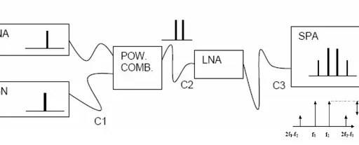 RF LNA Measurements: Gain, Noise Figure, and S-Parameters