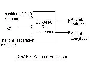 LORAN (Long Range Navigation) Basics