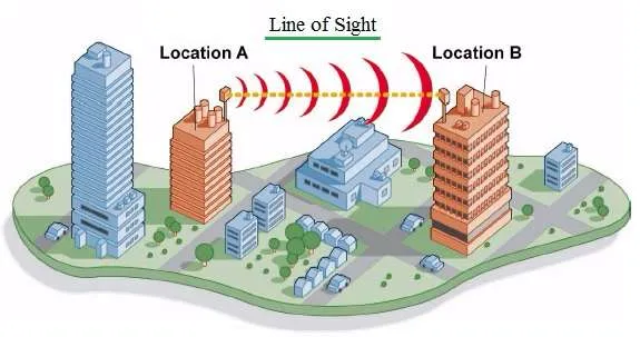LOS-Line of Sight