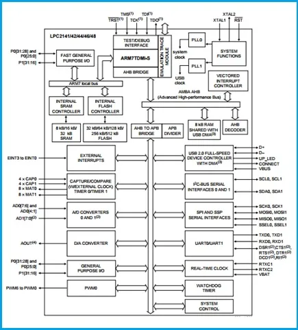 LPC2148 Architecture