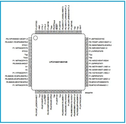 LPC2148 pin diagram