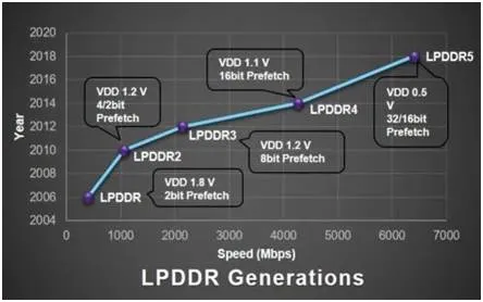 What is LPDDR5 RAM : Advantages and Disadvantages