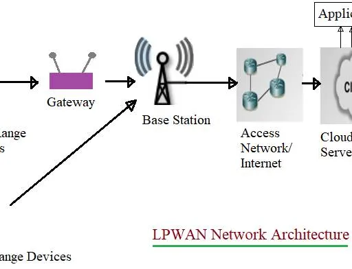 LPWAN Gateway Features and Manufacturers