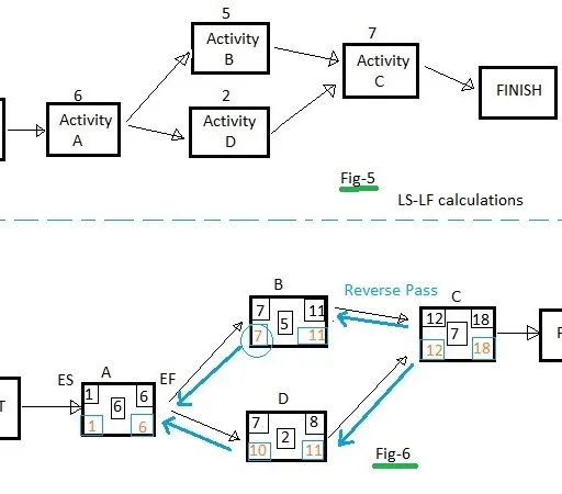 ES vs EF vs LS vs LF: Activity Scheduling in Project Management
