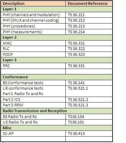 LTE 3GPP Document Traceability Guide