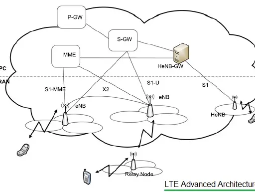 4G vs 5G : Comparison Between LTE and NR Network Architectures