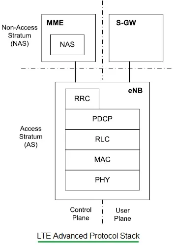 LTE Advanced Architecture and Protocol Stack