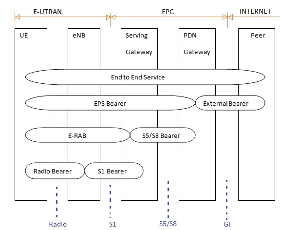 LTE Bearers