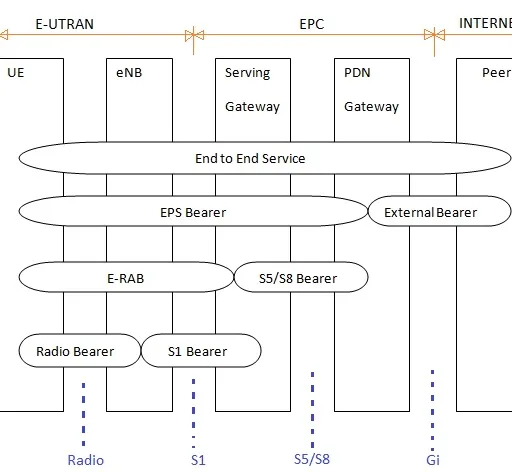 LTE Bearers: EPS, E-RAB, S1, S5/S8, and Radio Bearers