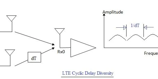 LTE Cyclic Delay Diversity (CDD) Explained