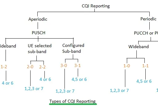 LTE CQI, PMI, and RI: Key Differences Explained