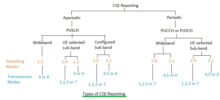 LTE CQI reporting types