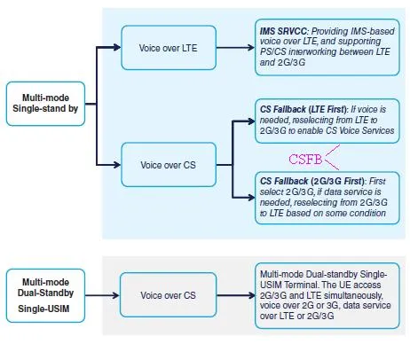 What is LTE CSFB : Advantages and Disadvantages
