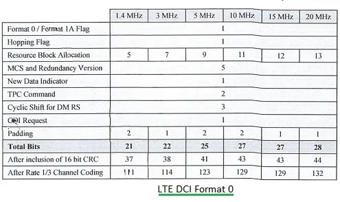 LTE DCI (Downlink Control Information) Formats Explained