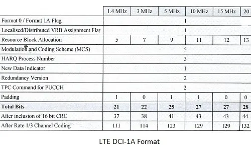 LTE DCI 1A