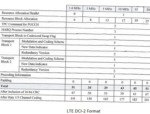 LTE DCI 2
