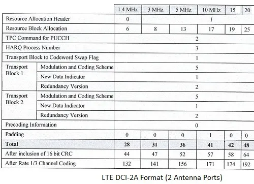 LTE DCI 2A