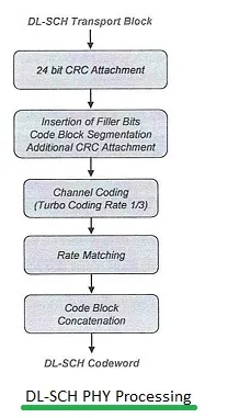 LTE DL SCH Physical layer processing