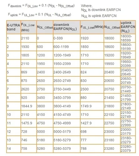LTE EARFCN Calculator: Convert EARFCN to Frequency