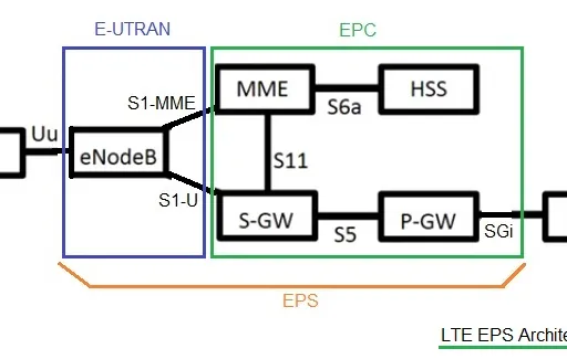 MME vs PGW vs SGW in LTE: Roles, Functions, and Differences