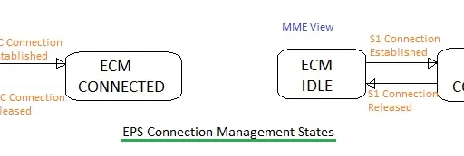 LTE EPS Connection Management States