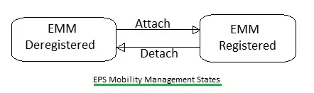 LTE EPS Mobility Management States Explained