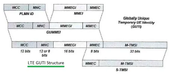 LTE GUTI structure
