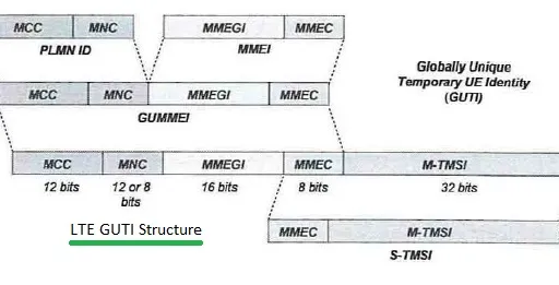LTE RNTI vs. GUTI: Identifiers Explained
