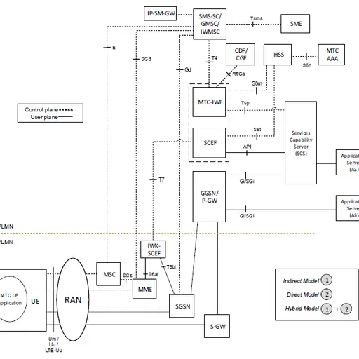 LTE-M Tutorial: Network Architecture, Frequency Bands, and Stack