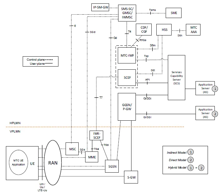 LTE-M architecture