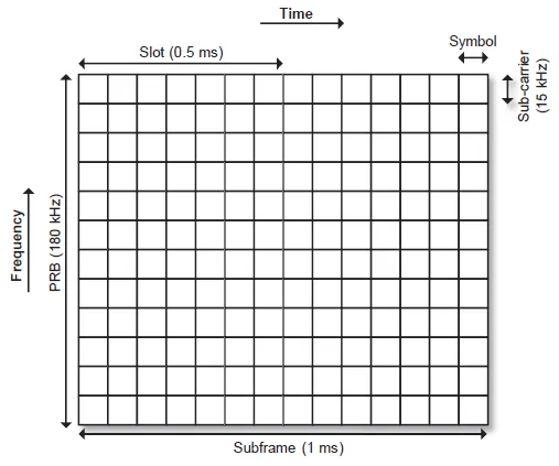LTE-M Frame Structure Explained