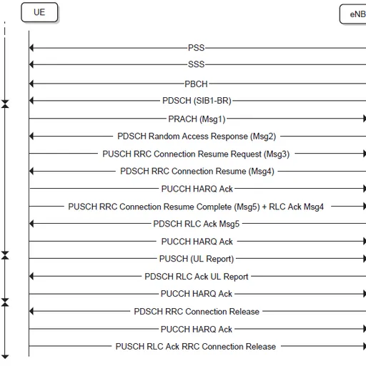 LTE-M CE Mode A vs CE Mode B: Key Differences