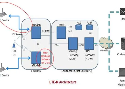 What is LTE-M : Advantages and Disadvantages