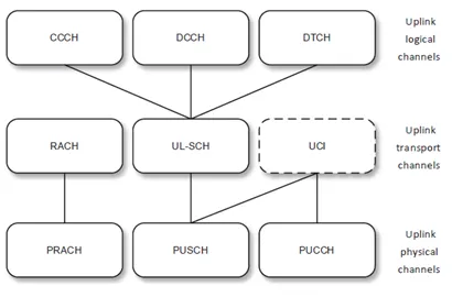 LTE-M Uplink Channels
