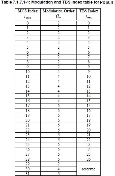 LTE MCS Table