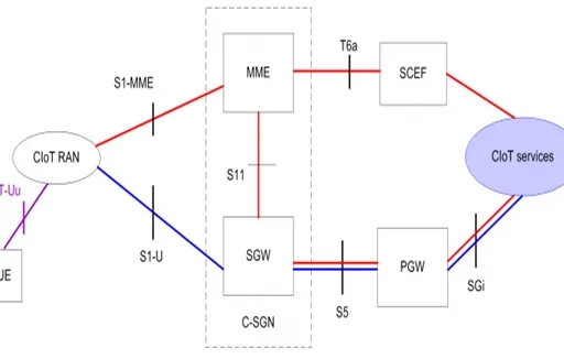 NB-IoT Architecture: Understanding LTE NB-IoT Network