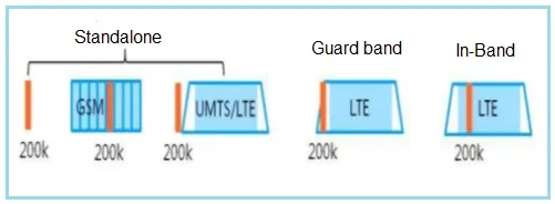 NB-IoT Frequency Bands: LTE-NB Deployment Guide