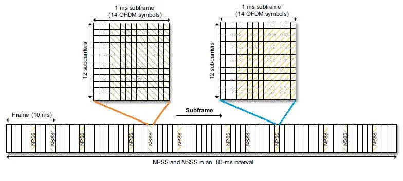 LTE NB IoT NPSS and NSSS